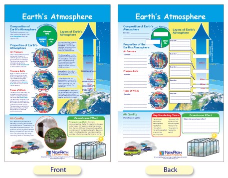 Chart Of Atmosphere