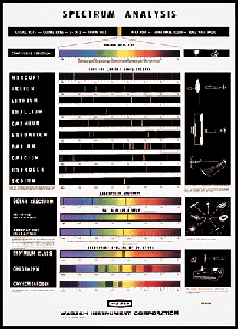 Spectrum Analysis Chart