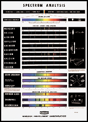 Spectrum Chart