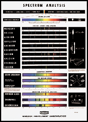 Spectral Line Chart