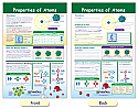 Properties of Atoms Bulletin Board Chart